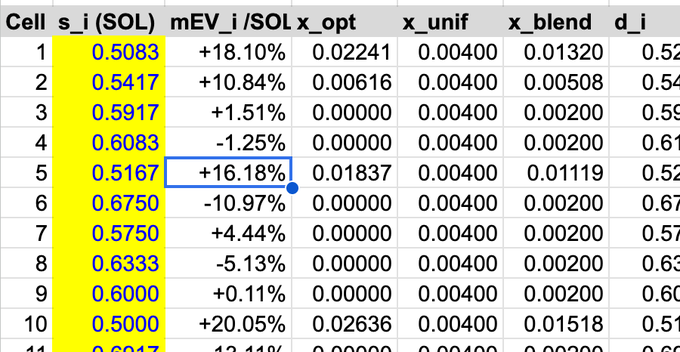 A spreadsheet table showing cells 1-10 with columns for 's_i (SOL)' (highlighted yellow), 'mEV_i/SOL' percentages, and other technical metrics including 'x_opt', 'x_unif', 'x_blend', and 'd_i'.