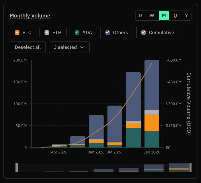 A 'Monthly Volume' bar chart showing cumulative and individual volumes for BTC, ETH, ADA, and Others from April 2026 to September 2026, with a cumulative volume line reaching approximately $600M.