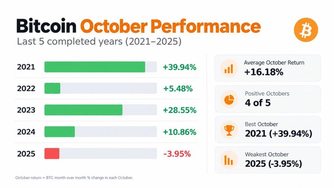 An infographic titled 'Bitcoin October Performance' shows the last 5 completed years (2021-2025), with an average October return of +16.18%, best October in 2021 (+39.94%), and weakest October in 2025 (-3.95%).