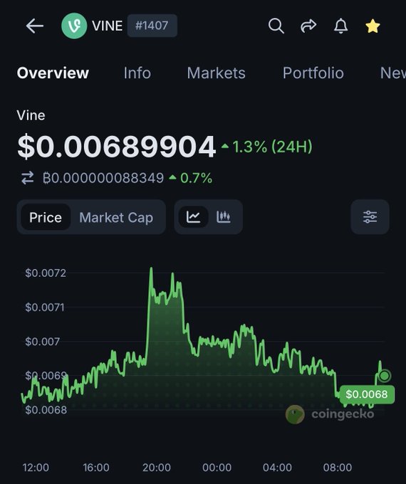 The image shows a CoinGecko price chart for the Vine (VINE) token (#1407), currently priced at $0.00689904 with a 1.3% gain over 24 hours, after peaking near $0.0072 around 20:00. This minor price movement accompanies a community plea for an update from the VINE team on a long-awaited token unlock event that has been delayed for over 1.5 years.