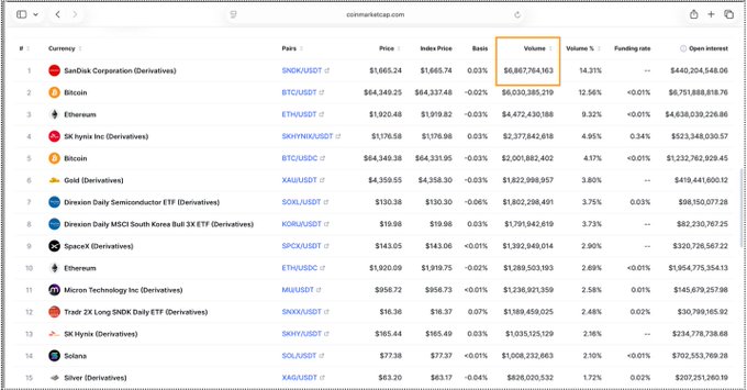 A Binance perpetual contracts dashboard displaying the top 15 markets by 24-hour volume, showing $6.86B in volume for SanDisk Corporation (SNDK/USDT) at the top, followed by Bitcoin and Ethereum perpetual contracts, alongside traditional assets like SK hynix (SKHK/USDT), Direxion ETFs (SOXL, KORU), and commodities like Gold and Silver. The table illustrates the post's claim that traditional assets now dominate crypto exchange derivatives, with major equities and ETFs outranking most crypto perpetuals by trading volume.