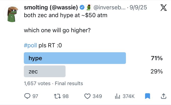 The tweet features a poll by smolting (@wassie) asking which token—HYPE or ZEC—will go higher, with both priced around $50. Final results show HYPE winning decisively at 71% versus ZEC's 29%, with 1,657 votes cast. This outcome illustrates the accompanying post's point about how a significant portion of crypto Twitter is overlooking $ZEC.