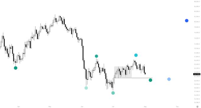 A candlestick price chart showing Bitcoin (BTC) price action from April through early September, with prices ranging roughly between $55,500 and $99,500, featuring color-coded dots marking key swing highs and lows that mirror a fractal comparison pattern suggesting BTC may not trade below $57K again.
