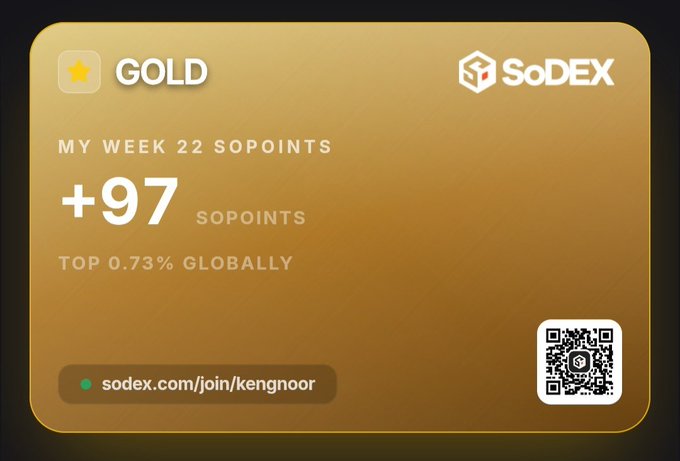 A "GOLD" tier SoDEX badge showing "+97 SOPOINTS" for Week 22, ranking in the top 0.73% globally, with a referral link sodex.com/join/kengnoor.