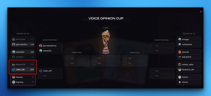 The "Voice Opinion Cup" bracket shows that zubic_eth (373 votes) defeated BitmanTW (118 votes) in the Round of 16 and advanced to the quarter-finals.