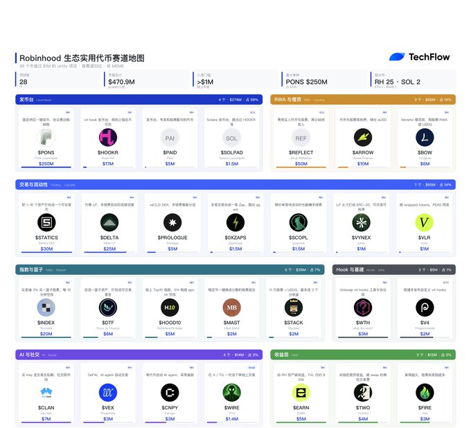A TechFlow market map of the Robinhood ecosystem showing $470.9M market cap, $1M 24h change, and PONS at $250M, RH at 2¢, SOL at 2, organized into categories like Launchpad, RWA, Liquidity, Broker, AI Platform, and Yield.