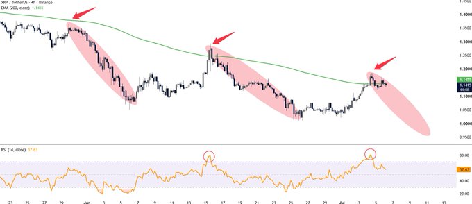 This XRP/TetherUS 4-hour chart shows multiple instances where price testing the 200 EMA and receiving an overbought RSI led to significant price drops. The current price action and RSI indicators appear to be mirroring these previous bearish setups.