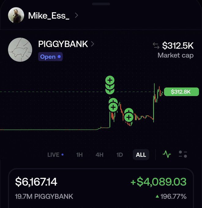 A crypto portfolio screenshot shows the "PIGGYBANK" token under user Mike_Ess_, displaying a market cap of $312.5K and an "Open" status, with a holdings value of $6,167.14 representing a +$4,089.03 (196.77%) gain on 19.7M PIGGYBANK tokens. The image supports the post's claim about Piggybank being a Jito (Solana) meme coin by showcasing the user's significant unrealized profits on the asset.