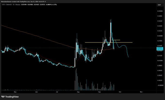 A daily candlestick chart of $COTI/USDT on Binance shows the token's price action from approximately May through early September, highlighting a sharp pump-and-dump pattern where the price spiked near $0.035 in mid-August before plunging back down to around $0.015–$0.018, currently trading at $0.01498 (-1.27%), with technical indicators suggesting a possible throwback to key support near the orange horizontal line.