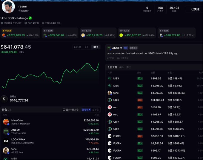 A trading profile dashboard showing a user named 'rasmr' with 39,498 followers, displaying a portfolio value of $641,078.45 (up +$234,974 or 30x) with holdings in tokens like MarsCoin, ANSEM, LOOKSMAX, fone, and MBS.