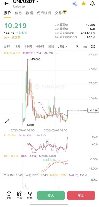 A Binance mobile app screenshot showing the UNI/USDT trading pair chart with a current price of ¥68.46 (+13.43%), 10.219 USDT, 24h high of 10.350, and 24h volume of 2,104.12 UNI.