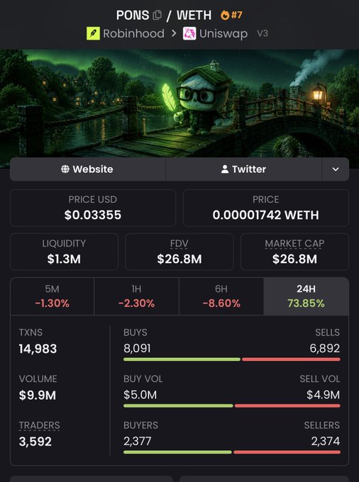 A trading dashboard showing $PONS/WETH on Uniswap V3 with a $26.8M market cap, $1.3M liquidity, and a notable 73.85% gain over 24 hours. The image highlights the token's impressive valuation, which the post contrasts with the low ~$200K market cap of the first bonded token on the Pons platform, suggesting a potential edge or undervalued opportunity.