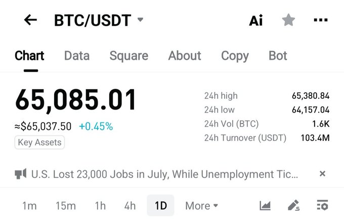 A screenshot of a BTC/USDT trading chart showing Bitcoin priced at $65,085.01 (up 0.45%), with a 24-hour high of $65,380.84—supporting the post's claim that BTC has broken above the $65K level, though whether it can reach $70K this month remains to be seen.
