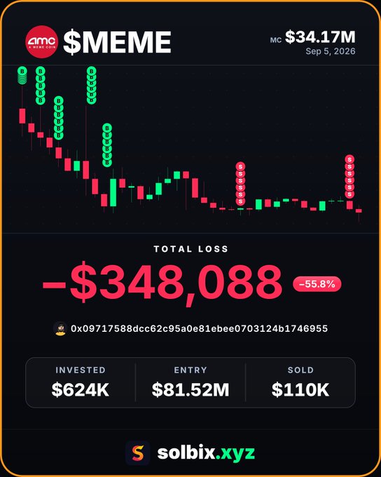 A Solbix.xyz trading report for the "$MEME" token on AMC Network shows a devastating -$348,088 total loss (-55.8%) as of September 5, 2026, with a market cap of $34.17M, an entry market cap of $81.52M, $624K invested, and only $110K sold, visually represented by a candlestick chart showing the token's sharp decline from a peak of nearly 100 consecutive green candles to eventual red losses—directly illustrating the post's claim of a massive $348K loss on the $MEME wallet.