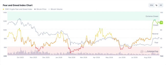 A 'Fear and Greed Index Chart' tracking CMC Crypto Fear and Greed Index alongside Bitcoin Price and Volume from Oct 2025 to Aug 2026, showing the index currently at 74 (Greed zone) with peak 'Extreme Greed' indicated.