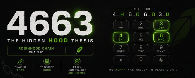 Promotional graphic for '4663: The Hidden Hood Thesis' by Robinhood Chain, displaying the chain ID 4663, T9 keypad decoding (4=H, 6=O, 6=O, 3=D spells 'HOOD'), and the tagline 'THE ALPHA WAS HIDDEN IN PLAIN SIGHT.'