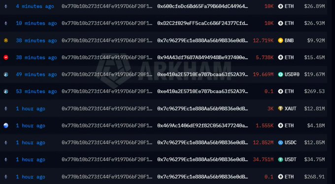A cryptocurrency transaction tracker (ARKHAM) displays recent wallet activity with timestamps ranging from 4 minutes to 1 hour ago, showing transactions in ETH (~$26.89M), BNB ($9.92M), USDT0 ($19.67M), XAUT ($12.81M), USDC ($12.85M), and USDT ($34.75M).
