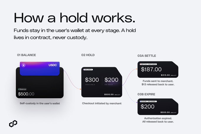 The image shows a diagram of three different cards with various balances displayed against a white background. The first card has $300, the second one has $2,500, and the third one has $2,700. The text in the image indicates that when these cards are linked together, they create an account balance on them. This means if these cards are linked, it would generate an aggregated balance based on their balances. Additionally, there is a post discussing how to keep card balances locked and settled for every user's wallet, highlighting the importance of having controlled access to your funds and how the process works for each wallet.