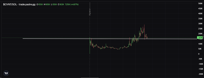 A TradingView chart of **$CVNT/SOL** on pair.trade shows the token's price action with key levels marked at 155K (support) and 185K (resistance), currently up +6.87% — illustrating the "buy the dip" setup referenced in the post after a volatile 6x rally.
