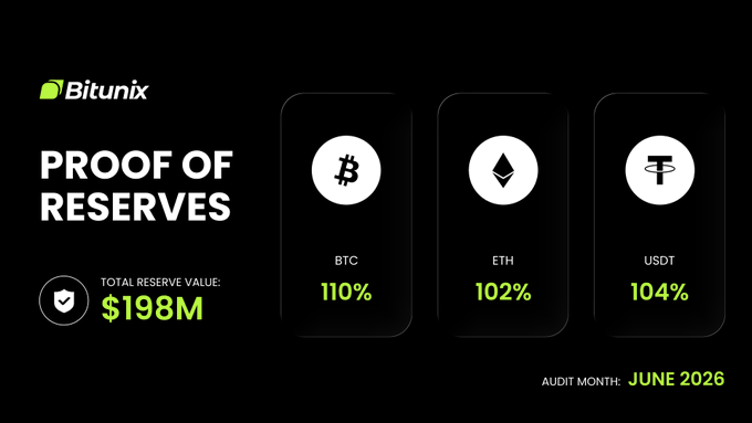 A black poster with white text displays three icons of different cryptocurrencies, one for Bitcoin (BTC), one for Etherium (ETH), and another for Bitcoin Cash (USDT). The prices of these coins are presented as percentages against a black background. The image is tagged with "bitunix.com/p/1PoRUpdate" indicating the source or platform where this information has been shared.