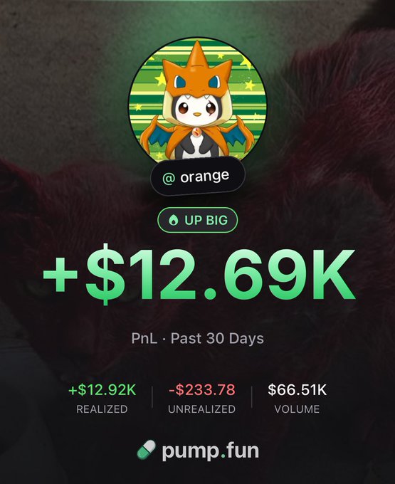 The image displays a Pump.fun profile card for user "@orange" showing a massive +$12.69K PnL over the past 30 days, with $12.92K realized gains, -$233.78 unrealized, and $66.51K volume. The "24 hours later" caption combined with the substantial profit display suggests a successful quick turnaround, prompting viewers to follow the trader's activity on PumpApp.