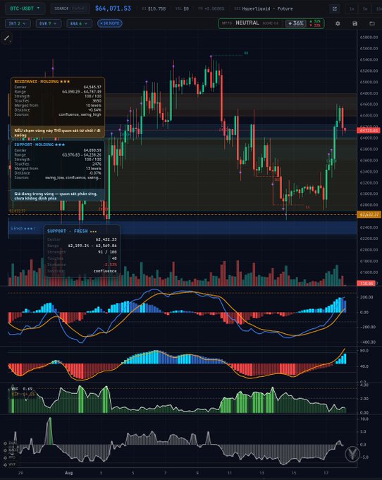 A detailed financial trading chart for BTC-USDT perpetual futures showing candlesticks, resistance/support zones in Vietnamese, and multiple technical indicators like MACD and volume.