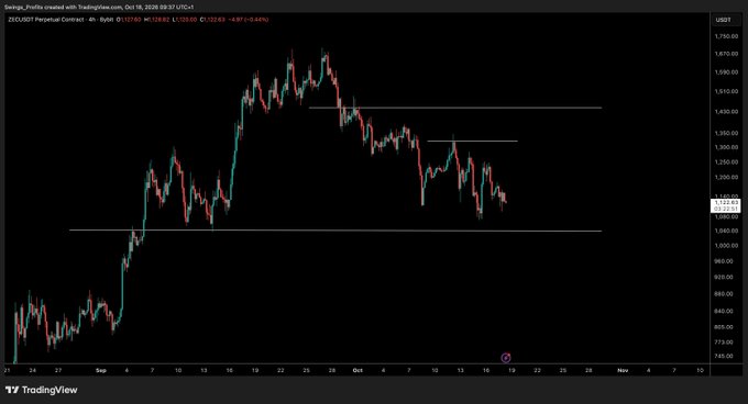 The image shows a 4-hour candlestick chart of ZEC/USDT Perpetual Contract on TradingView, displaying a clear downtrend from a swing high near $1,750 down to the current price around $1,029, with three horizontal support levels drawn including one near $1,040 that aligns with the post's mention of an upcoming "$1040 swing low test."