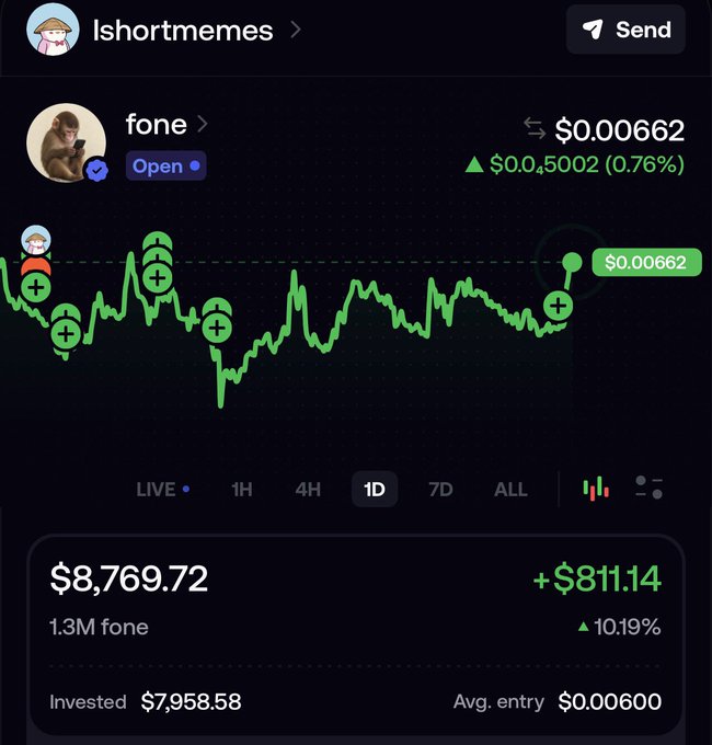 The image shows a portfolio chart for the token "fone" on the Ishortmemes platform, currently priced at $0.00062 with a 0.76% gain and a holdings value of $8,769.72 (+$811.14, 10.19%) on 1.3M fone tokens at an average entry of $0.00060. The bullish post about the token potentially reaching an 80M+ market cap aligns with the positive performance displayed, suggesting the trader is positioned to benefit from a potential price surge.