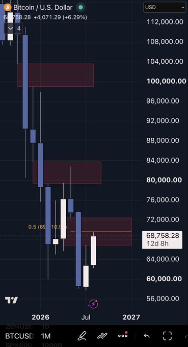 This is a BTCUSD chart on a monthly timeframe showing several bearish candles and unfilled fair value gaps (FVGs), with the current price at $68,758.28. The post suggests a new low is expected based on a monthly FVG and a 0.5 Gann tap.