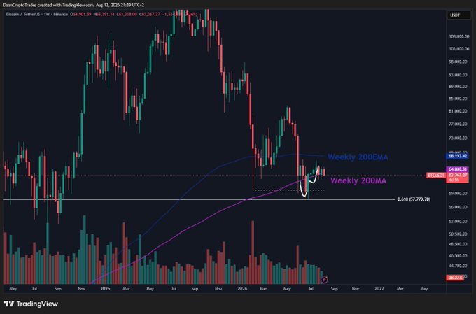 A TradingView weekly candlestick chart of BTC/USDT shows Bitcoin consolidating near the Weekly 200EMA ($68,792) and Weekly 200MA ($64,020) levels, with current price at $64,228.19, illustrating the choppy sideways action between the critical $60K and $70K thresholds mentioned in the analysis.