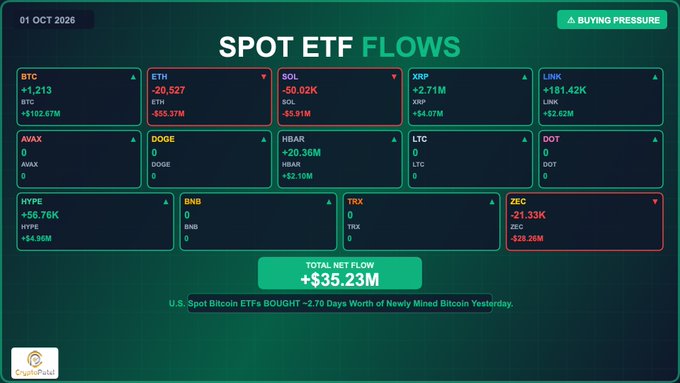 A dashboard titled 'SPOT ETF FLOWS' dated '01 OCT 2025' showing cryptocurrency data including BTC (+$102.67M), ETH (-$65.37M), SOL (-$5.91M), HBAR (+$2.10M), and others, indicating a 'BUYING PRESSURE' with a total net flow of +$35.23M.