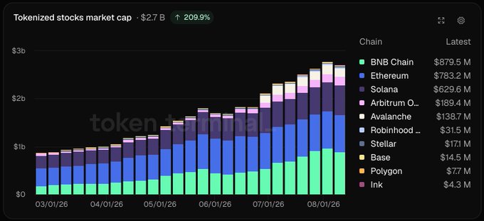 A bar chart showing the 'Tokenized stocks market cap' at $2.7B with a 209.9% increase, broken down by chains including BNB Chain, Ethereum, Solana, and Arbitrum.