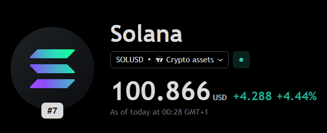 A cryptocurrency price widget displays Solana (SOLUSD) at $100.866, showing a positive change of +4.288 (+4.44%) with its distinct purple and teal gradient logo.