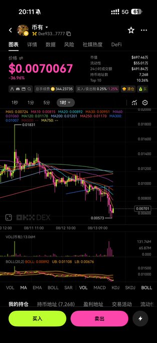 A smartphone screenshot of OKX DEX showing a candlestick chart for the meme token coin (contract 0xc933...7777), priced at $0.0070067 with a sharp -36.96% 24-hour drop, supporting the post's mockery of the token's collapse in contrast to "Mars Coin."