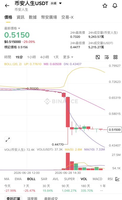A Binance trading chart shows "市安人生USDT" (Binance Life USDT) crashing 29.09% to $0.5150, with 24-hour volume of 9,243.57万 市安人生 and 5,215.27万 USDT, matching the post's complaint about the token being "cut in half" and concern over its impact on other BSC meme coins.