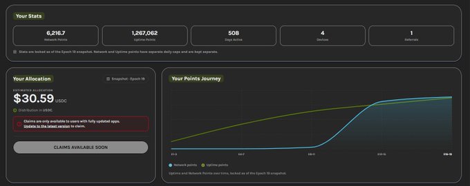 A dashboard interface showing network statistics including 6,216.7 Network Points, 1,267,062 Uptime Points, 508 Days Active, with an estimated allocation of $30.59 USDC and a 'CLAIMS AVAILABLE SOON' button.