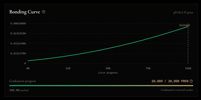 A 'Bonding Curve' chart shows p(VAULT) price increasing with curve progress, indicating 'Graduation progress: 20,000 / 20,000 PROS' and '100.0% reached.'