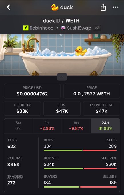 A cryptocurrency trading app screenshot showing the 'duck' token paired with WETH, available on Robinhood and SushiSwap, priced at $0.00004762 with $33K liquidity, showing 41.96% gain in 24H and 623 transactions.