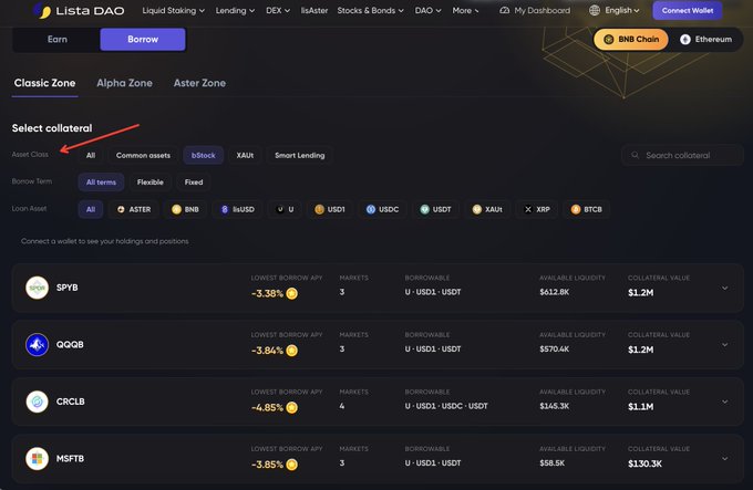 A screenshot of the Lista DAO 'Borrow' interface with a red arrow pointing to 'Asset Class' filters (All, Common assets, bStock, XAUt, Smart Landing), showing collateral options like SPYb, QQQb, CRCLb, and MSFTb with their borrow APY and liquidity values.