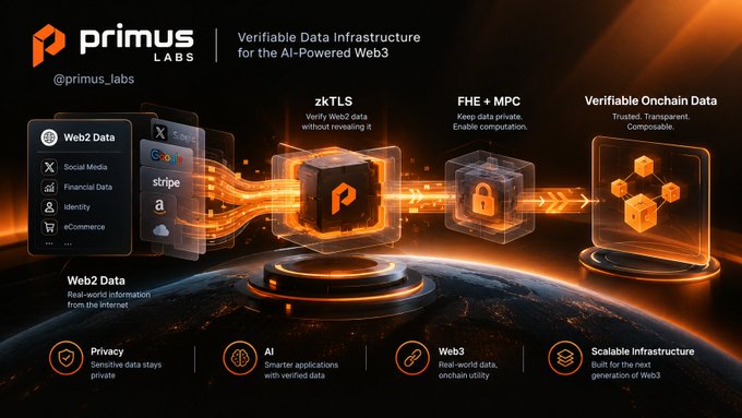 A promotional graphic for Primus Labs (@primus_labs) showcasing their 'Verifiable Data Infrastructure for the AI-Powered Web3,' illustrating a flow from Web2 Data (Social Media, Financial, Identity, eCommerce) through zkTLS and FHE + MPC to Verifiable Onchain Data, highlighting features like Privacy, AI, Web3, and Scalable Infrastructure.