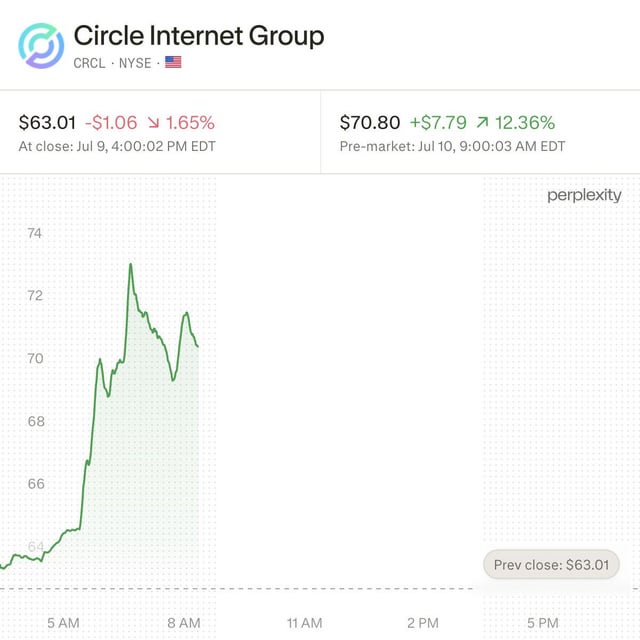 A stock chart for Circle Internet Group (CRCL) on the NYSE, showing a closing price of $63.01, down 1.65%, with a pre-market price of $70.80, up 12.36%.