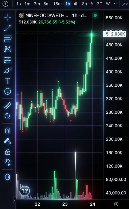 A TradingView chart shows $NINEHOOD/WETH on a 1-hour timeframe, with the price reaching a fresh all-time high of 512.030K (+5.52%) alongside a surge in volume, visually confirming the breakout momentum described in the post.