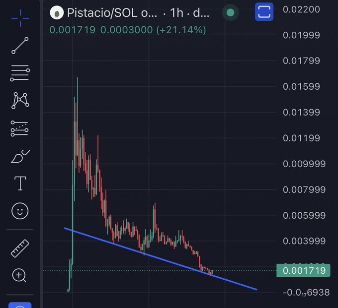 A TradingView 1-hour candlestick chart of the $Pistacio/SOL pair showing the token down approximately 90% from its all-time high, with a current price of 0.001719 (up 21.14%) and a descending trendline reinforcing the post's claim that the "bottom is in." The chart visually supports the post's argument of a strong community and recovery potential after the decline from its peak.
