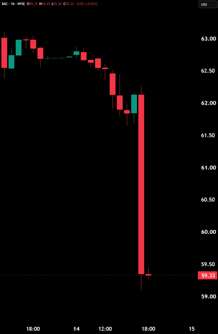A candlestick chart of BAC (Bank of America) on the NYSE shows a sharp intraday decline, with the price plummeting from around $63 to $59.33 (down 2.03%), displayed in red, contrasting the post's mention of a sentiment indicator amid the dramatic drop.
