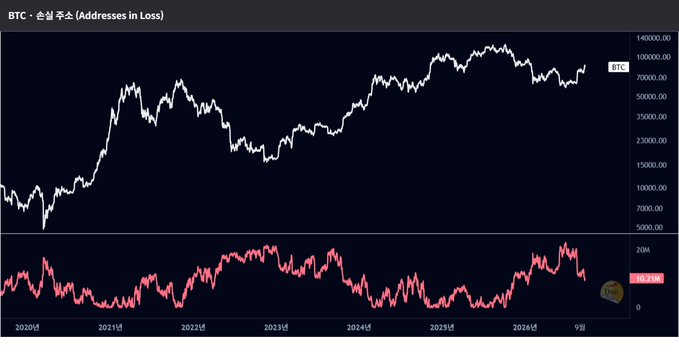 A financial chart titled "BTC - 仓单寻平头 (Addresses in Loss)" displays Bitcoin price action with a white line and an addresses in loss indicator with a red line over several years.