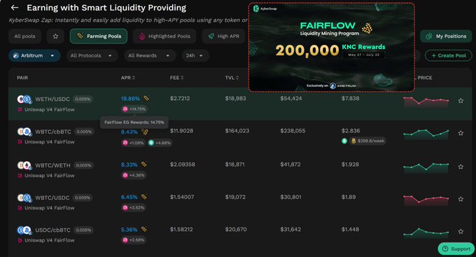 The image shows a page where users can get rewards for trading farmers' commodities, specifically the LP (Loan Payment) farmer's goods. A summary of the post reads "Yield farmers on Arbitrum might want to pay attention to this one KyberSwap FairFlow Season 4 is now live with 200,000 ฿KNC in rewards running across 8 weeks what makes it interesting is LPs aren't earning from just one source here you're getting: LP fees ... reward.” Here are some sentences that provide further information about the rewards system: " LP fees ... reward", " Yield farmers on Arbitrum might want to pay attention to this one KyberSwap FairFlow Season 4 is now live with 200,000 ฿KNC in rewards running across 8 weeks what makes it interesting is LPs aren't earning from just one source here you're getting: LP fees ... reward".