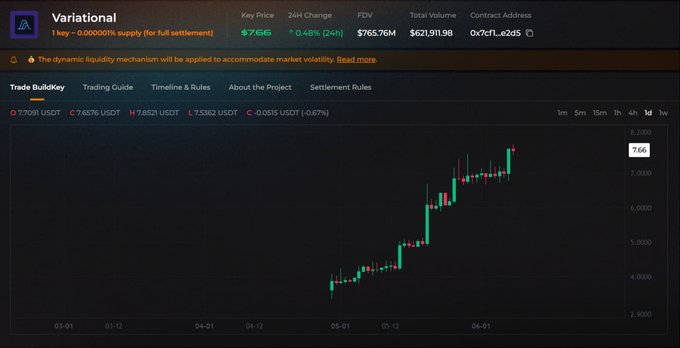 "The graph shows that there have been many new highs in a bear market. At least 1 Variational point has already reached around $25 by scenario math."