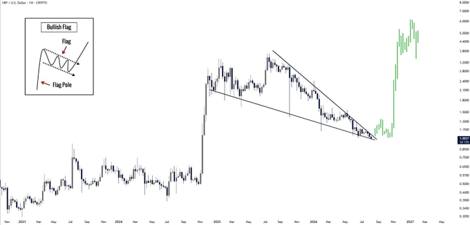 A XRP/USD price chart showing a descending triangle pattern with a 'Bullish Flag' breakout indicator, displaying price movement from 2023 through 2027.