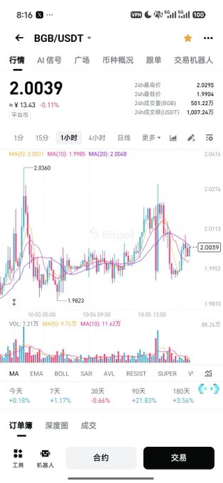 A mobile phone screenshot shows a cryptocurrency trading chart for BGB/USDT on Bitget, displaying a price of 2.0039 and a candlestick graph with various moving averages.