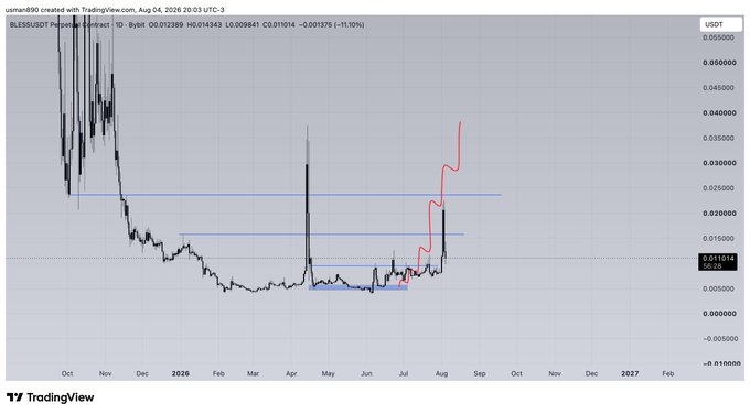 A TradingView USDT chart for BLESS/USDT on Poloniex (1D timeframe) shows the price reaching ~$0.01501 near the TP3 resistance zone after a recent rally, with the post noting "$BLESS TOUCHED NEAR TP3." The red hand-drawn projection line highlights the price's upward movement toward the upper take-profit level.
